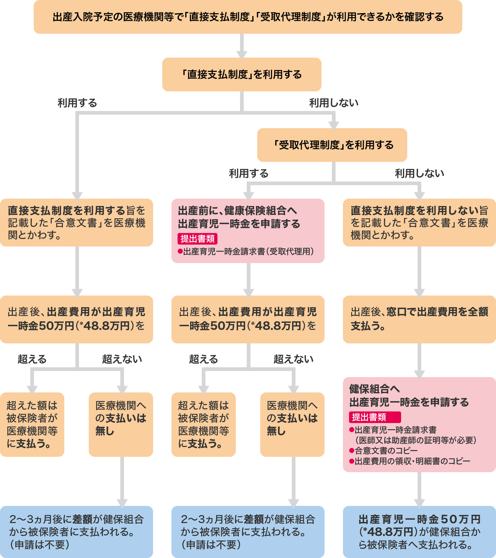 出産育児一時金の手続きの流れ