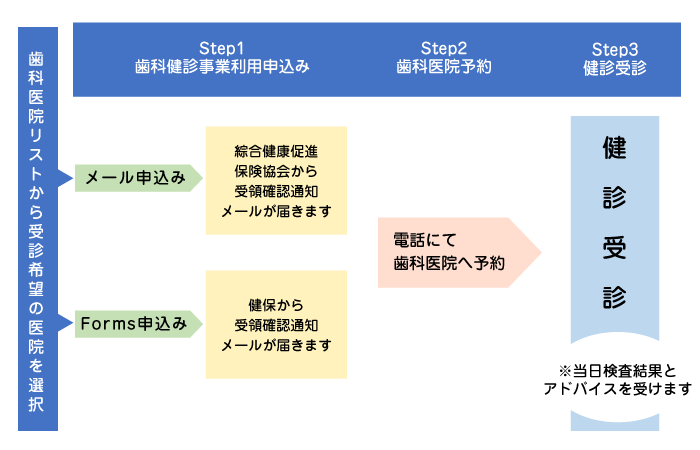 申込み手続きの流れ