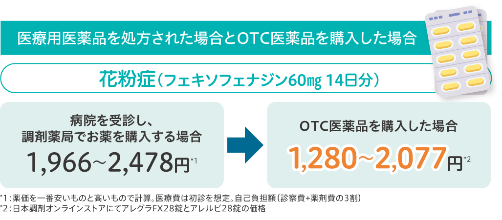 医療用医薬品を処方された場合とOTC医薬品を購入した場合